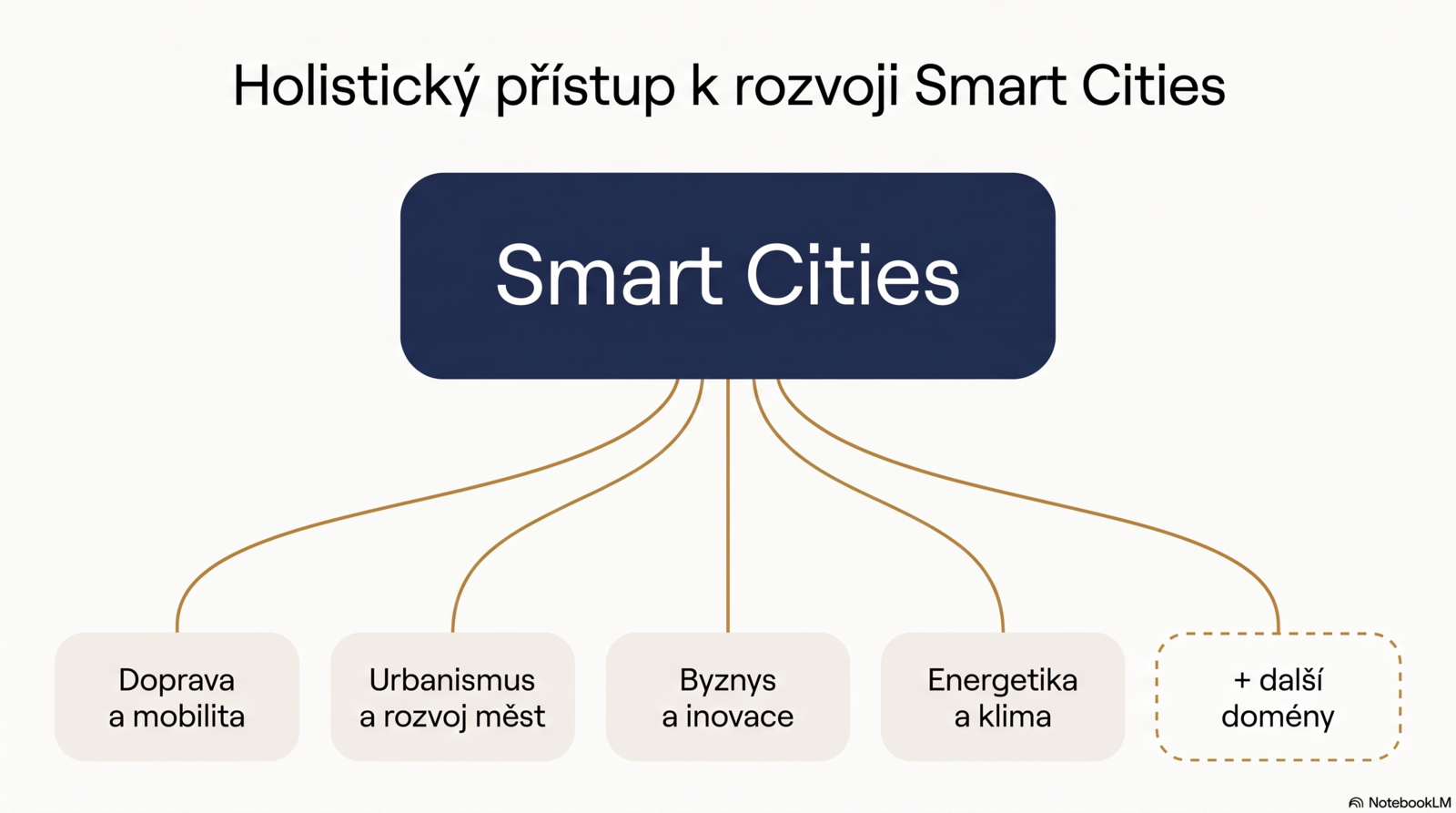 Holistický přístup k rozvoji Smart Cities: domény doprava a mobilita, urbanismus a rozvoj měst, byznys a inovace, energetika a klima se sbíhají do jednoho celku Smart Cities, s otevřenou pozicí pro další domény.