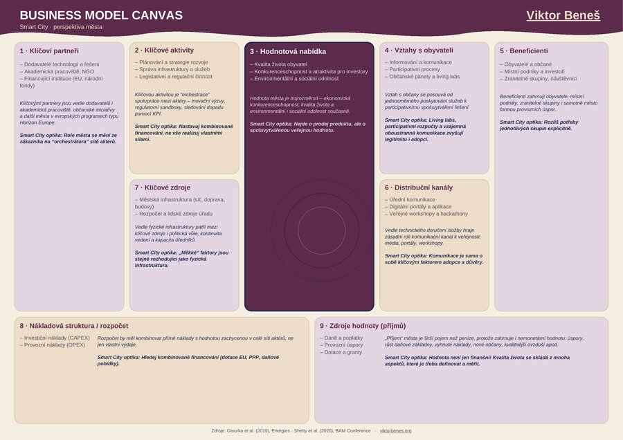 Náhled: Business Model Canvas (perspektiva města)