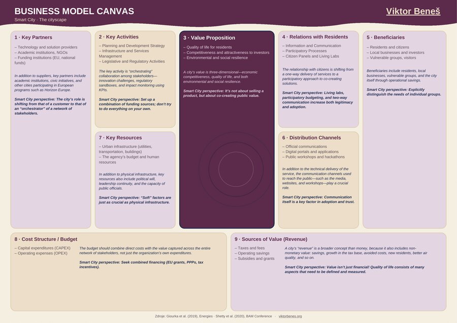 Preview: Business Model Canvas — the cityscape