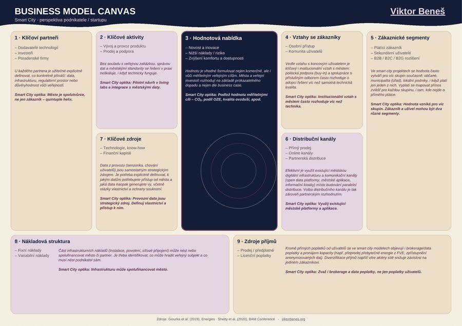 Náhled: Business Model Canvas (perspektiva podniku)
