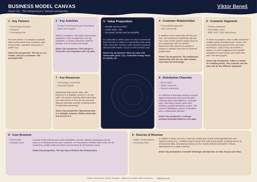 Preview: Business Model Canvas — the entrepreneur's / startup's perspective